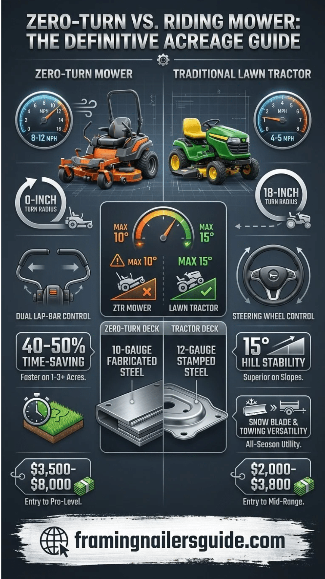Comprehensive vertical infographic comparing zero-turn mowers vs traditional riding mowers across speed, turning radius, slope safety, and cost.