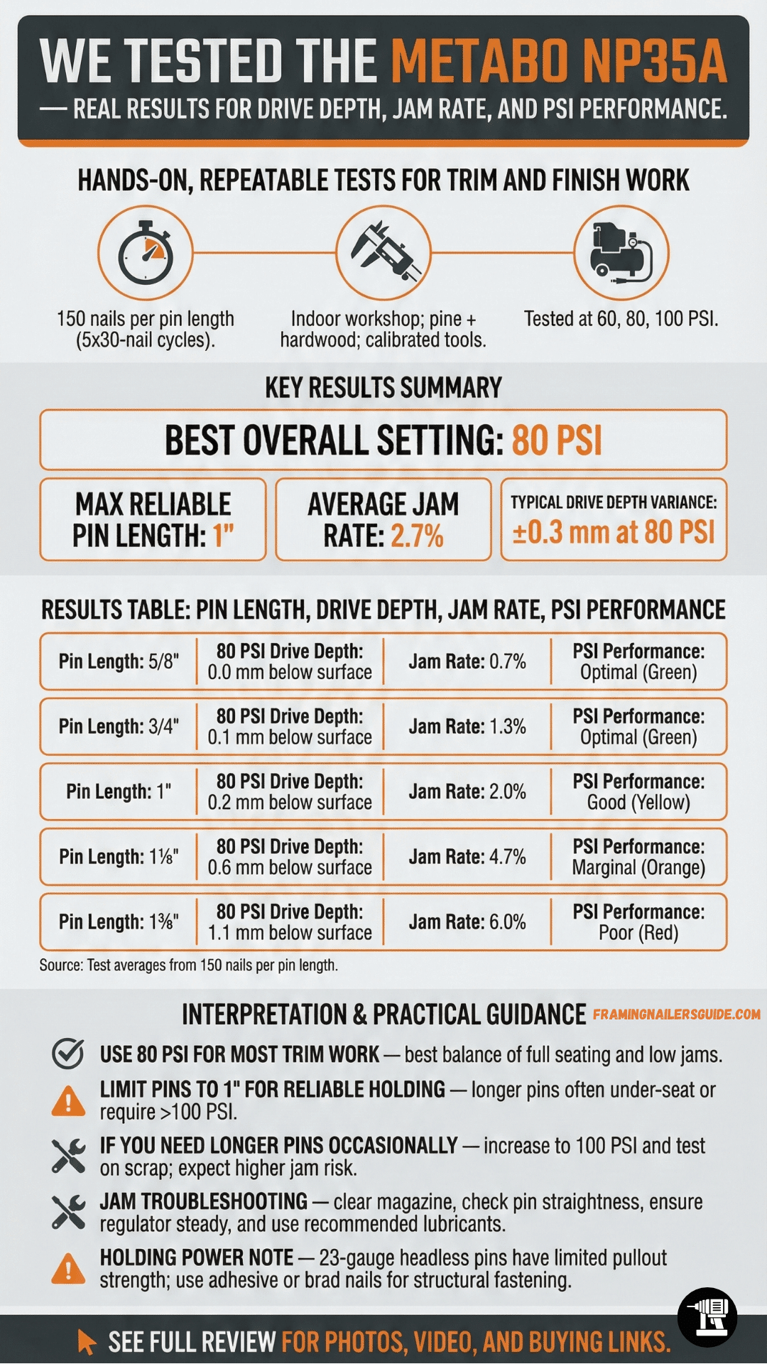 We tested the Metabo NP35A