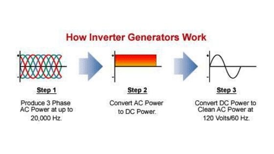 How does the inverter generator work?