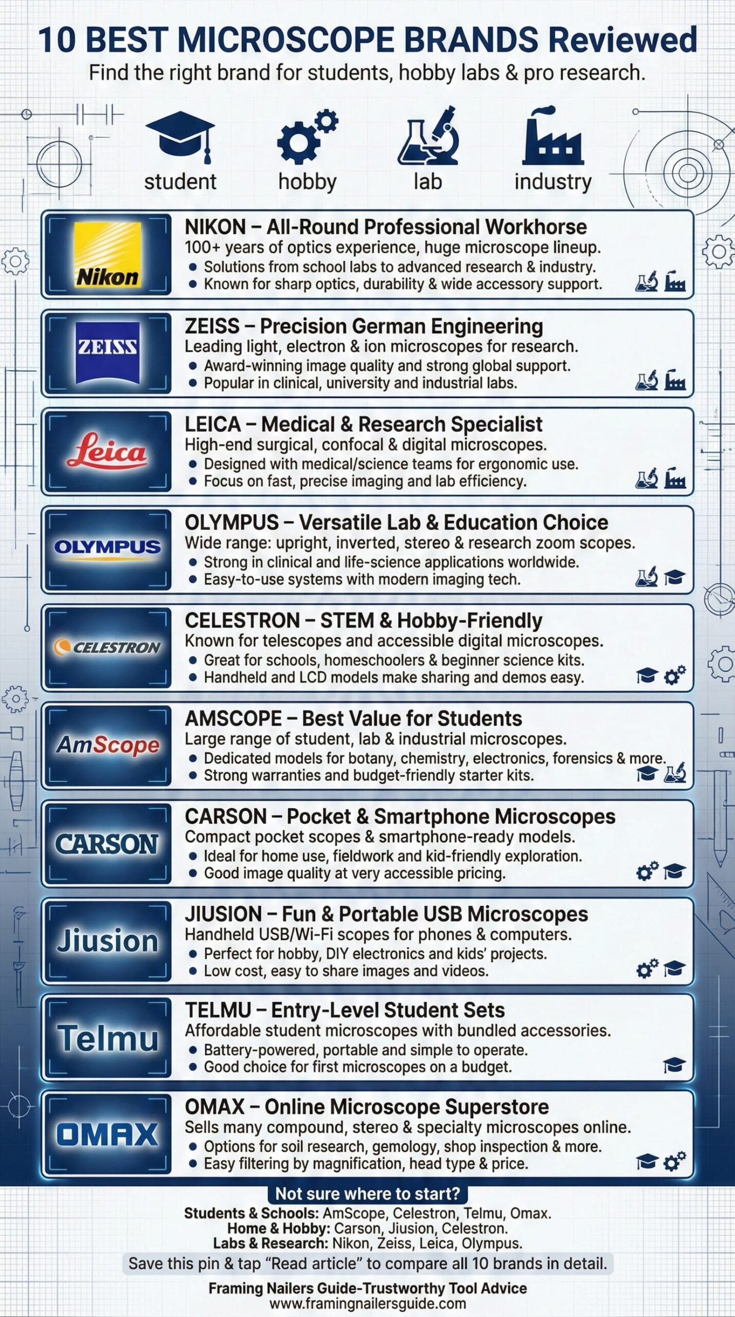 Top Microscope Brands Reviewed
