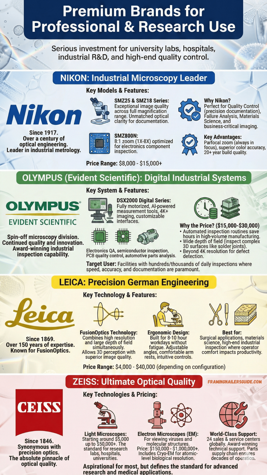 Premium Microscope Brands for Professional & Research Use
