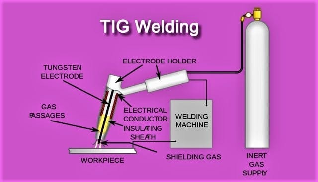 What is Tig Welding?