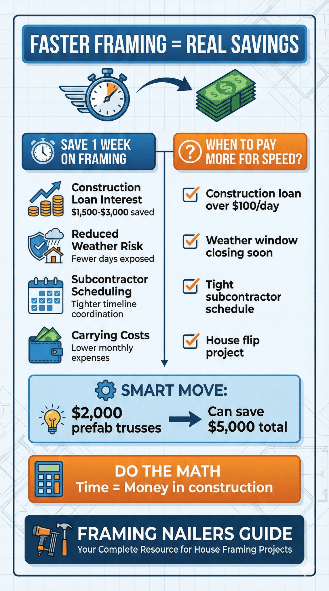 FASTER FRAMING = REAL SAVINGS