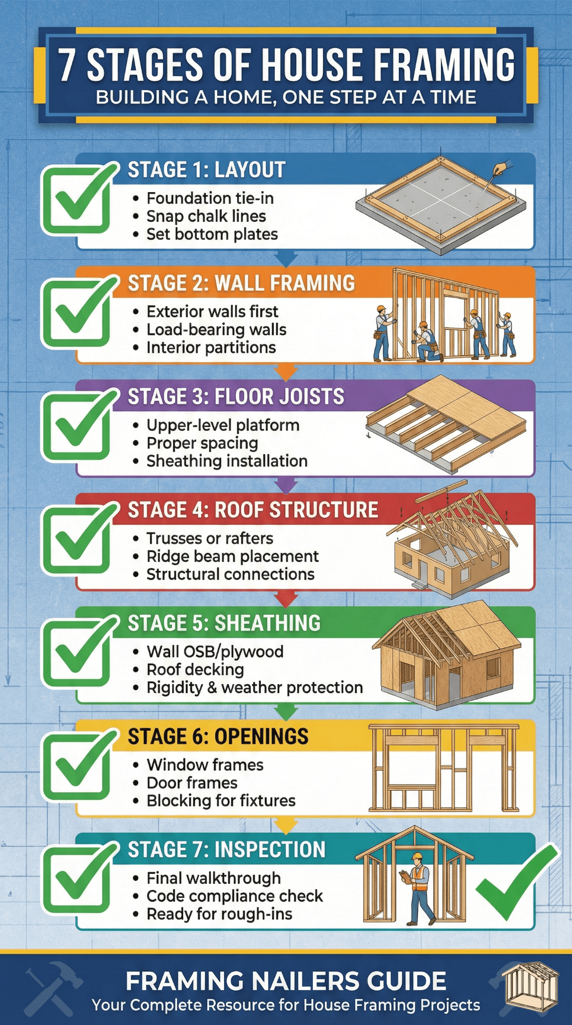Framing Stages Breakdown