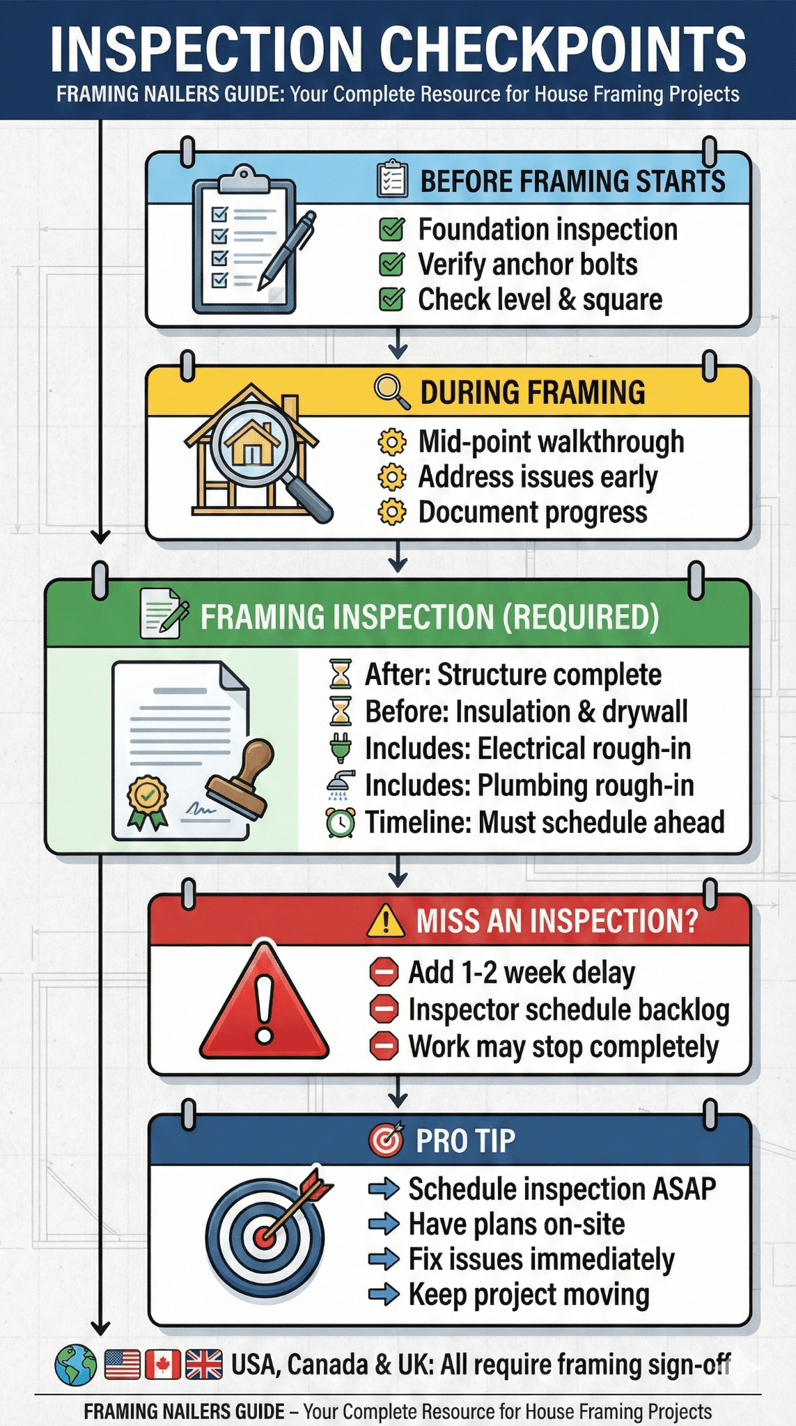 House framing inspection timeline and requirements showing mandatory checkpoints and scheduling tips for building permits