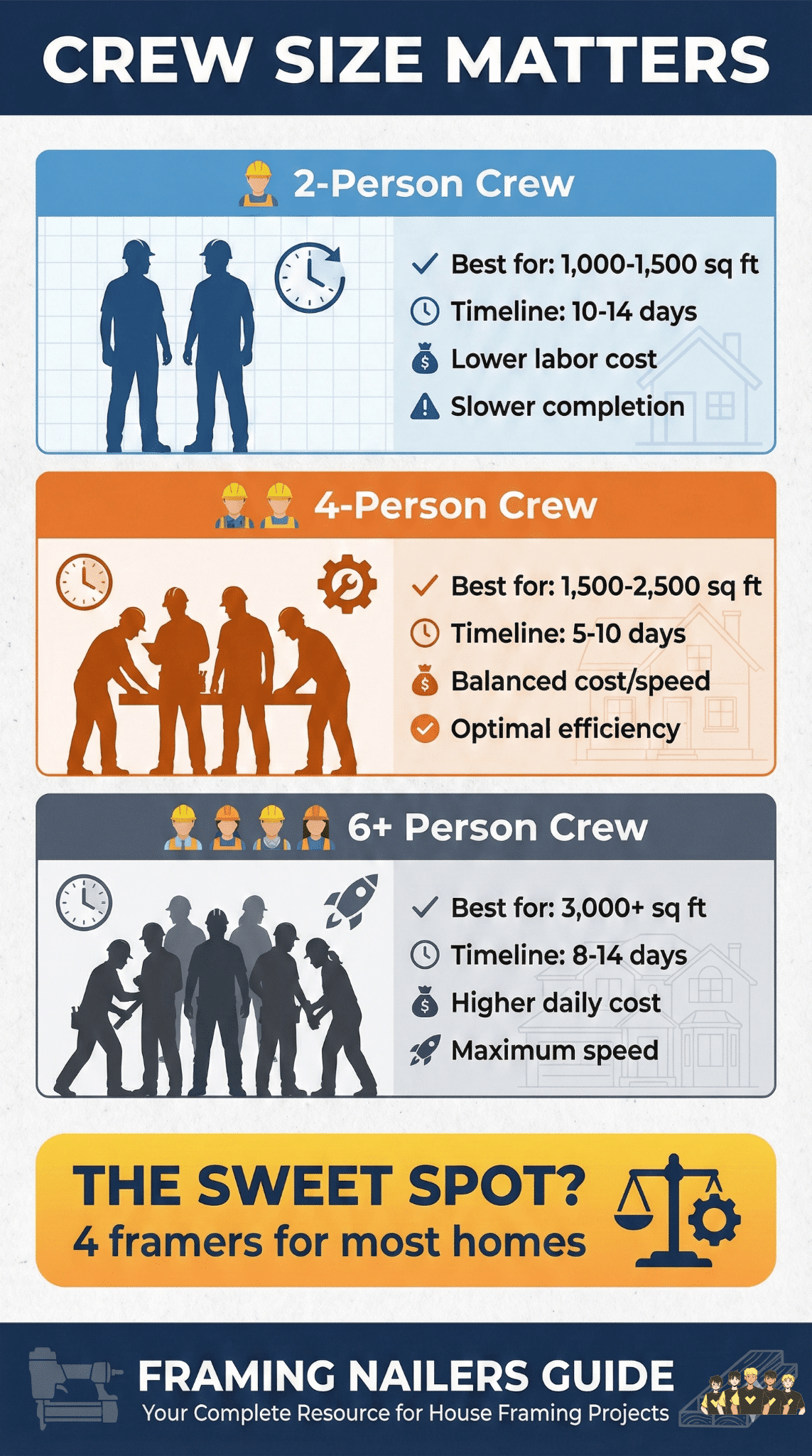 Timeline by House Size and Crew
