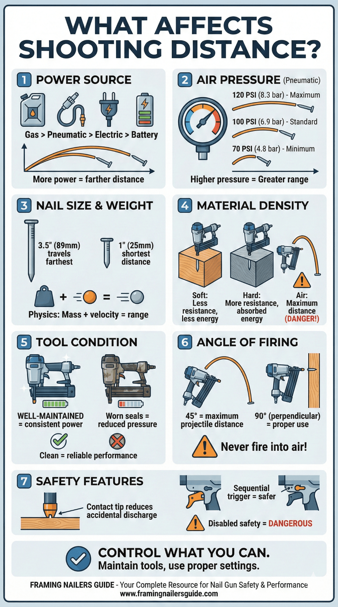 7 Factors That Determine Nail Gun Shooting Distance
