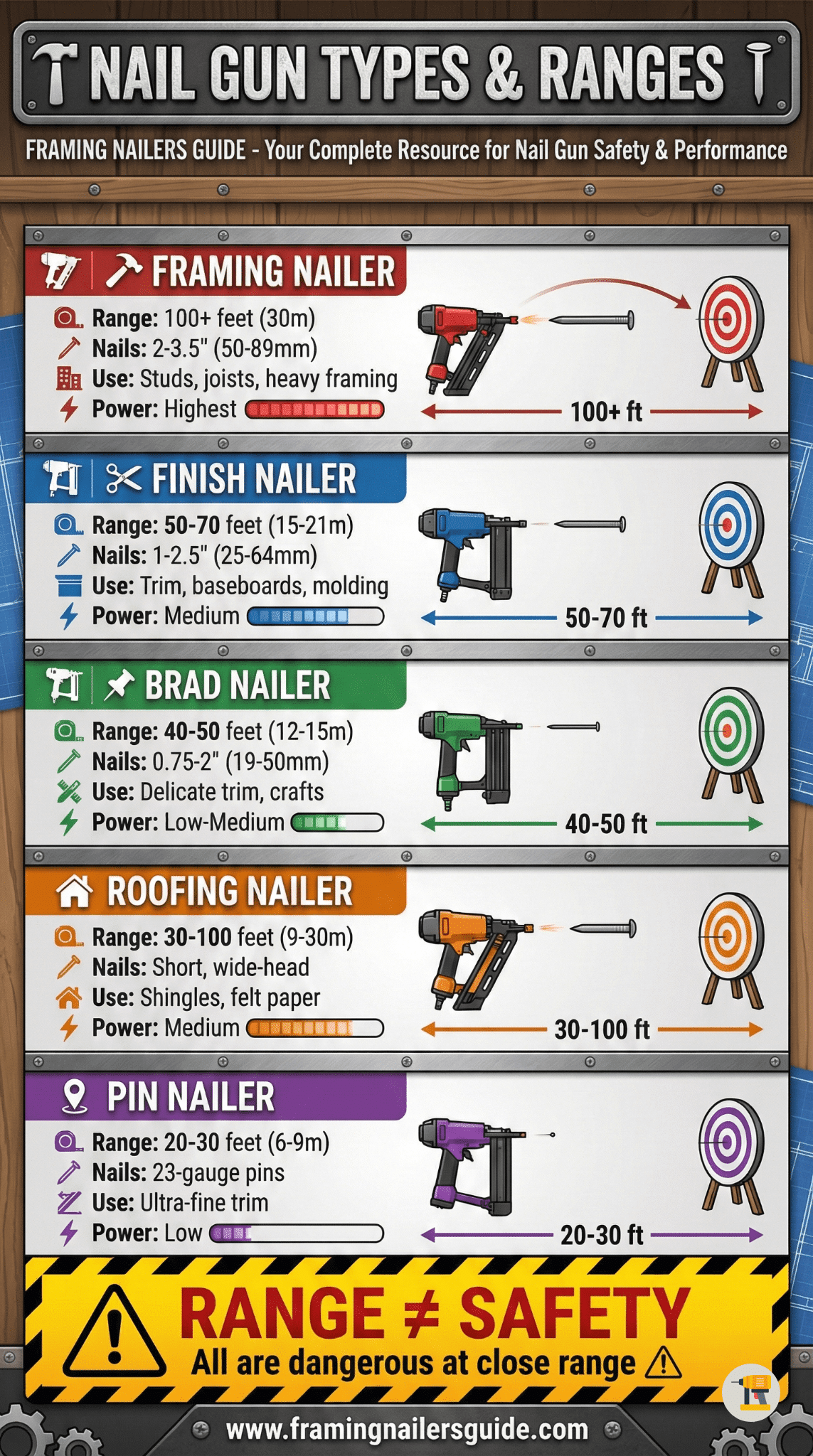 NAIL GUN TYPES & RANGES