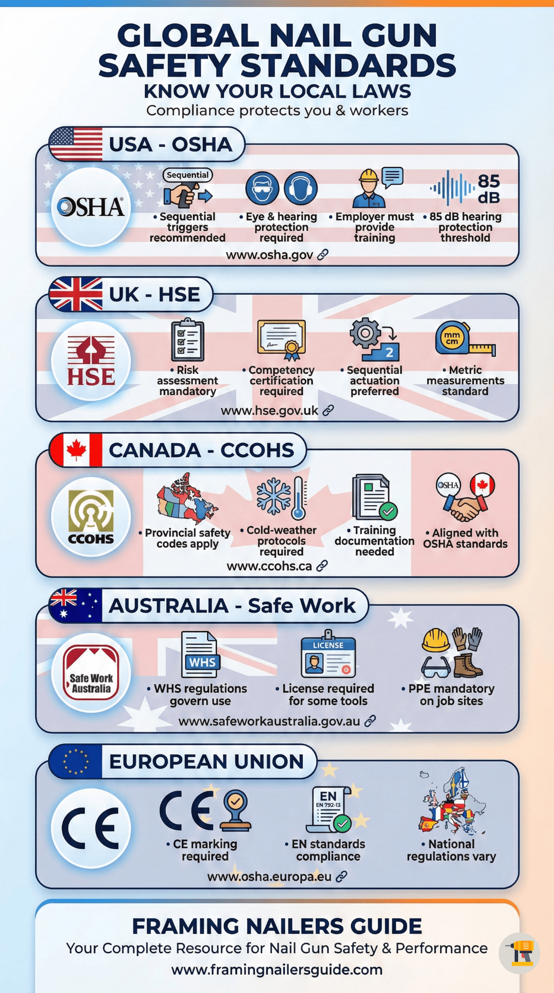 Nail Gun Safety Regulations – USA, UK, Canada Standards