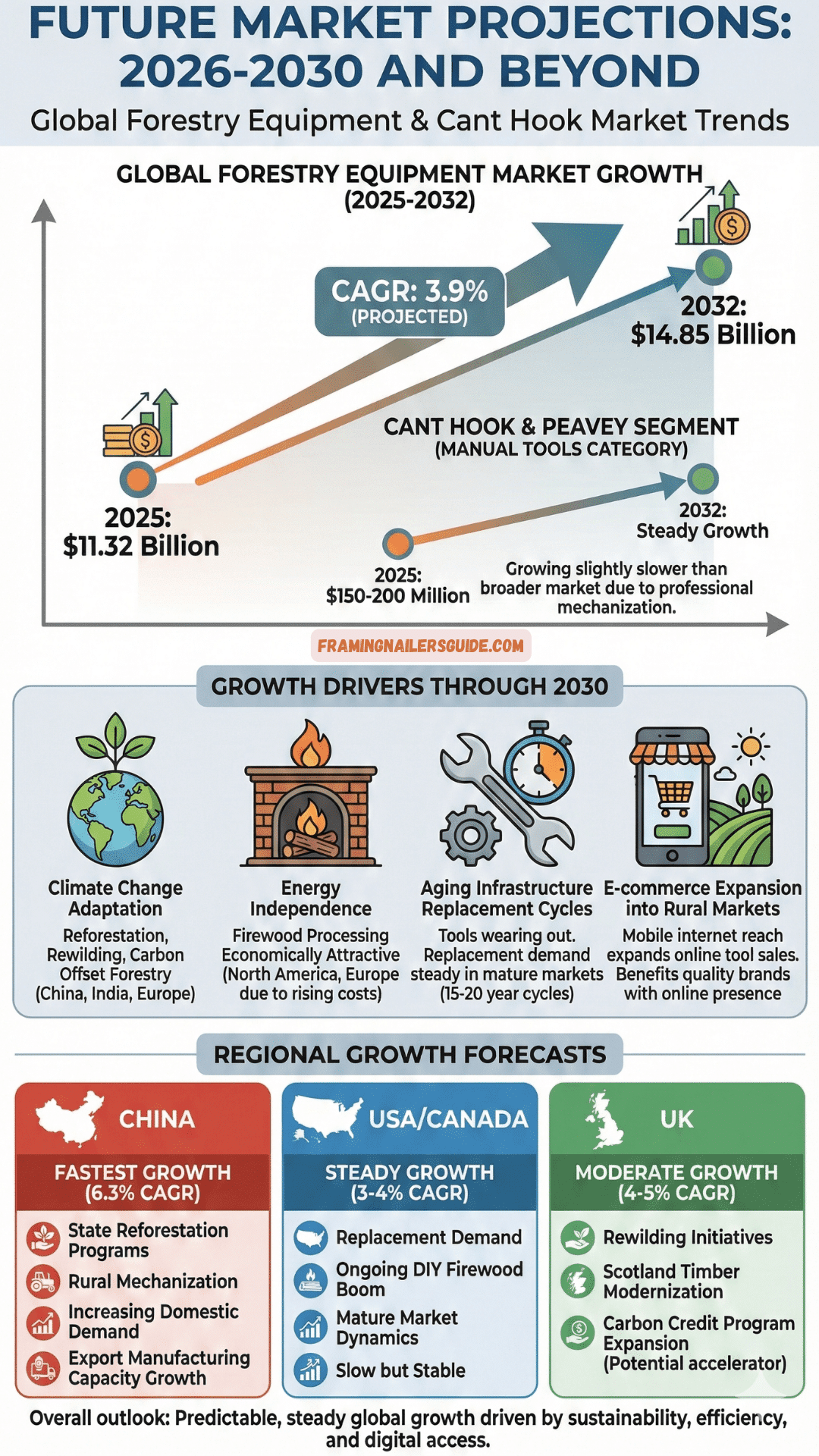 Future Cant Hook Market Projections