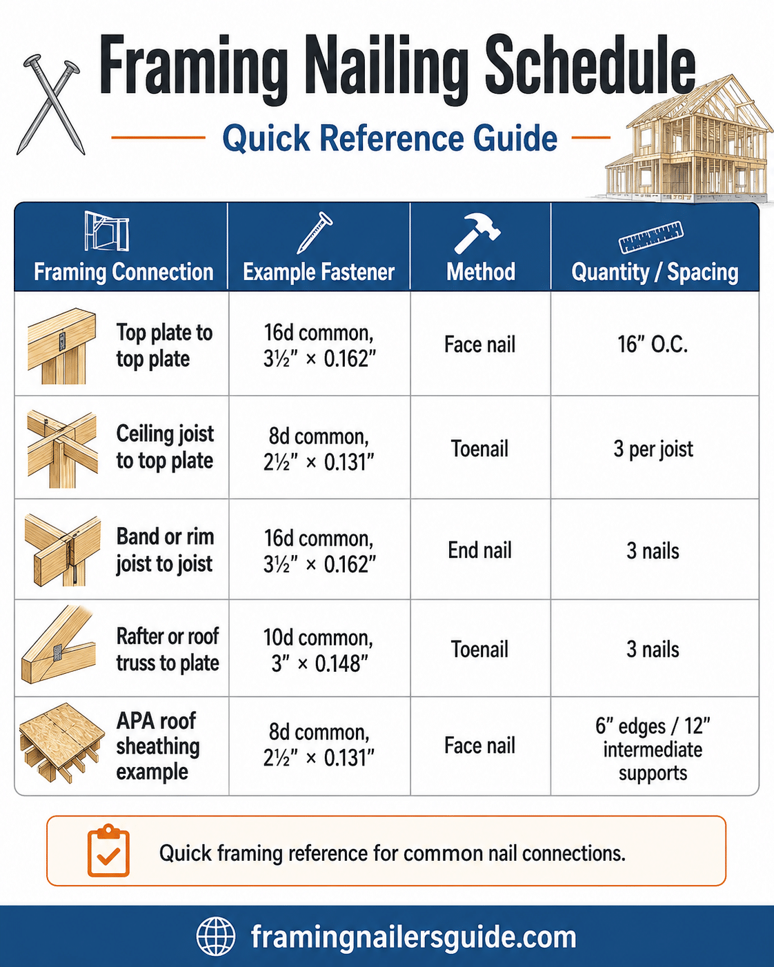 Quick Framing Nailing Schedule