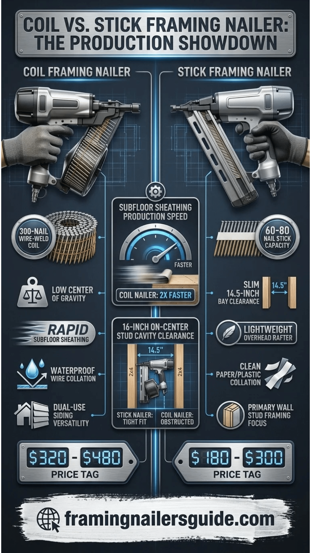 Comprehensive vertical infographic comparing coil framing nailers vs stick framing nailers: capacity, weight balance, clearance, and versatility