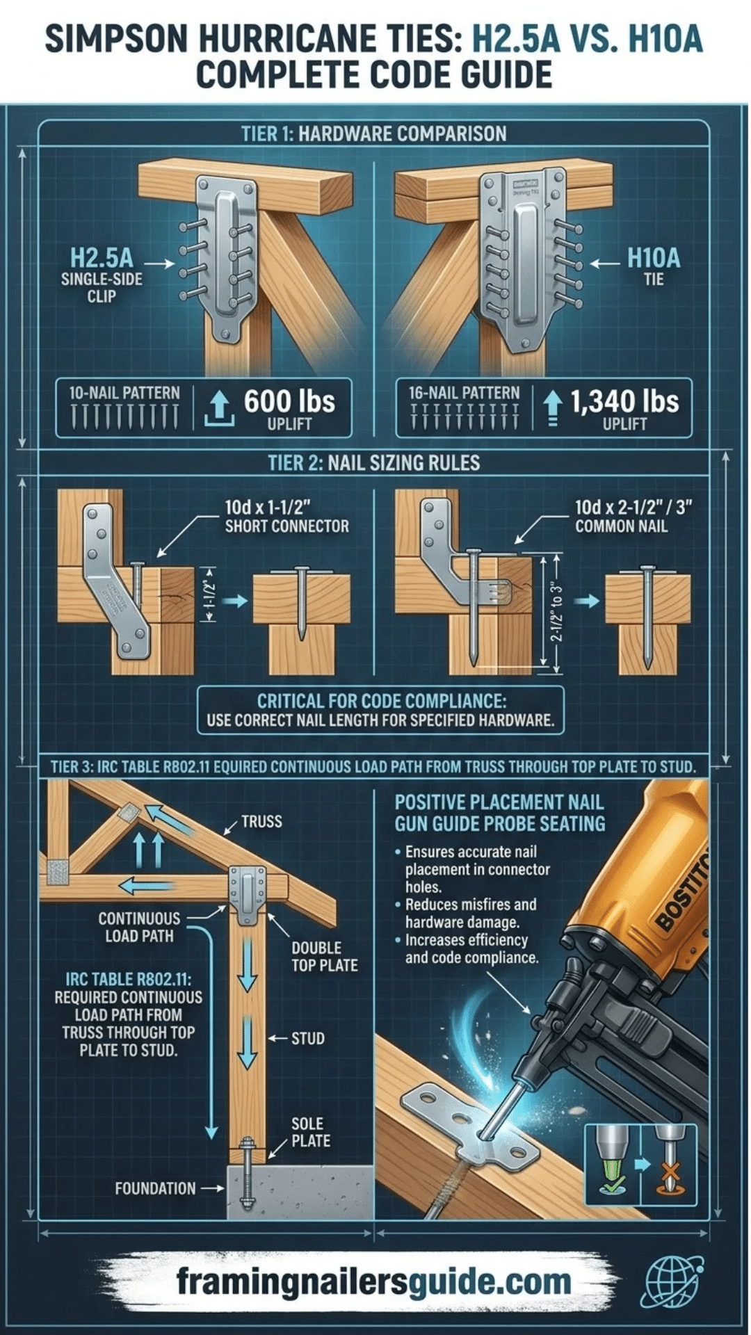 Comprehensive vertical infographic showing Simpson H2.5A vs H10A tie-down rules, nail sizes, uplift loads, and IRC code schedules.
