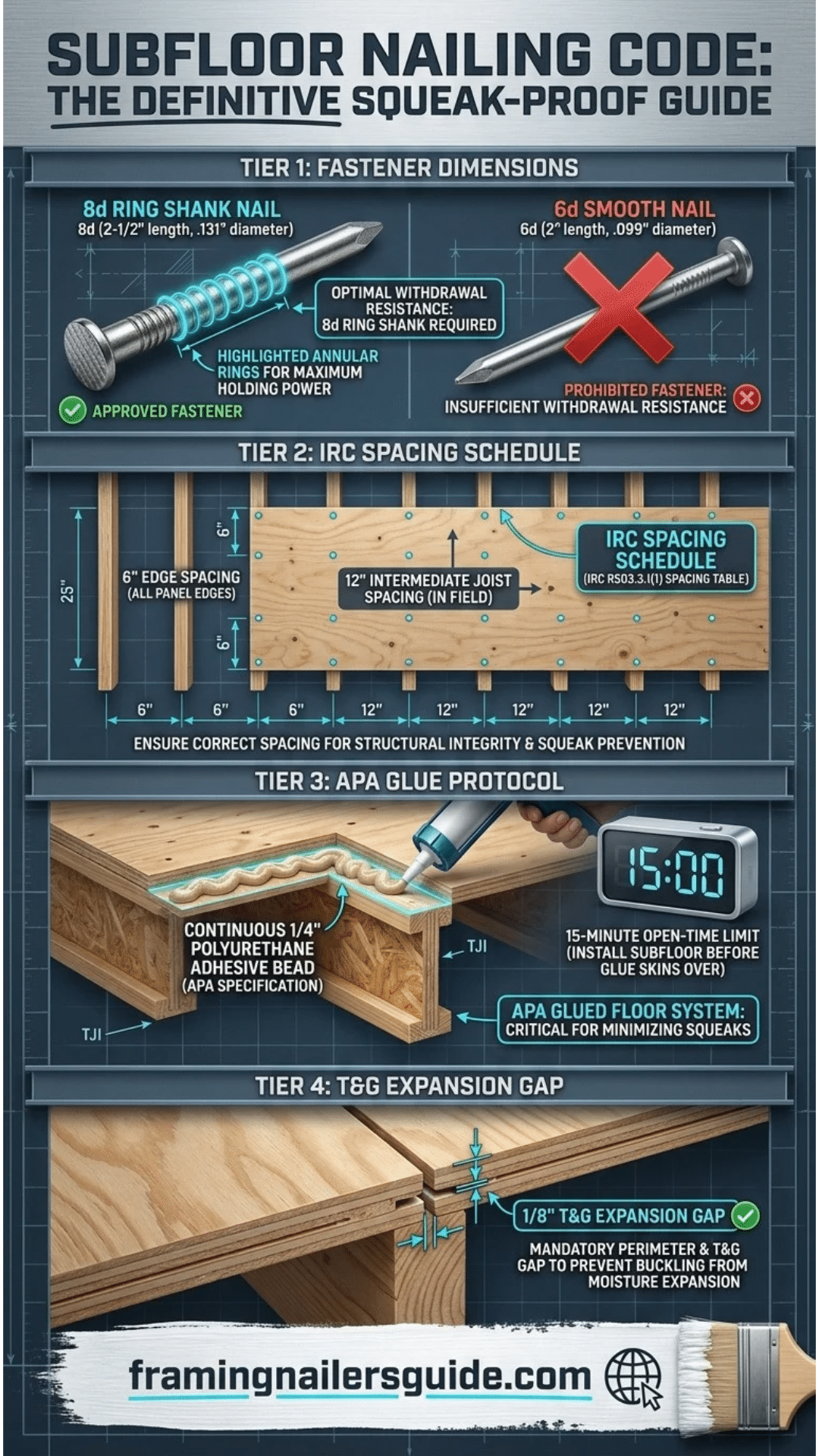 Comprehensive vertical infographic showing subfloor nail spacing, 8d ring shank dimensions, glue bead application, and T&G expansion gaps.